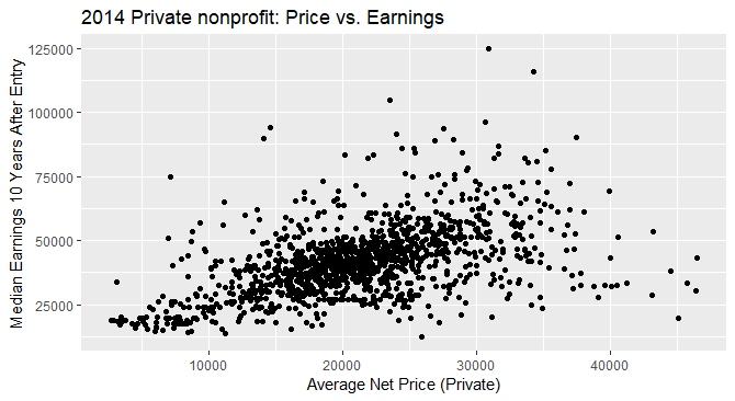 2014 Private Non Profit Price vs Earnings