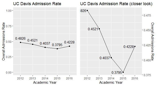 UCD admission rate - zoomed out and zoomed in.