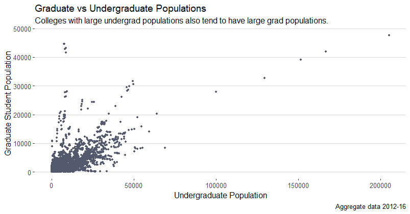 Graduate vs Undergraduate Populations