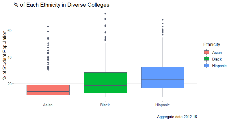 Diversity Boxplots