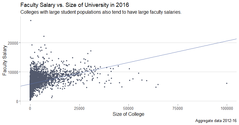 Faculty Salary vs College Size