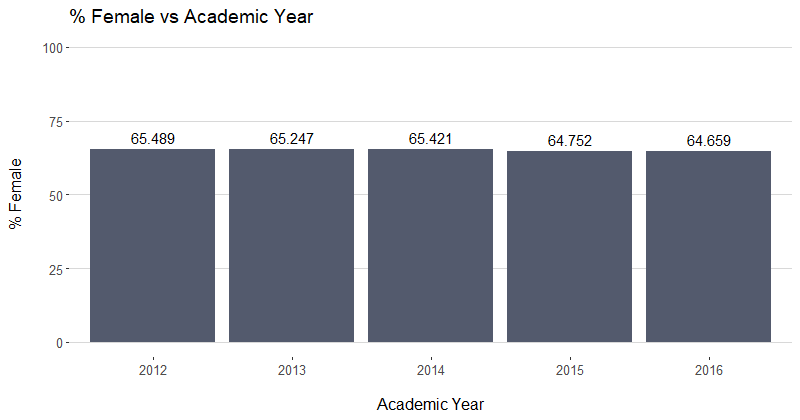 % Females Across Years