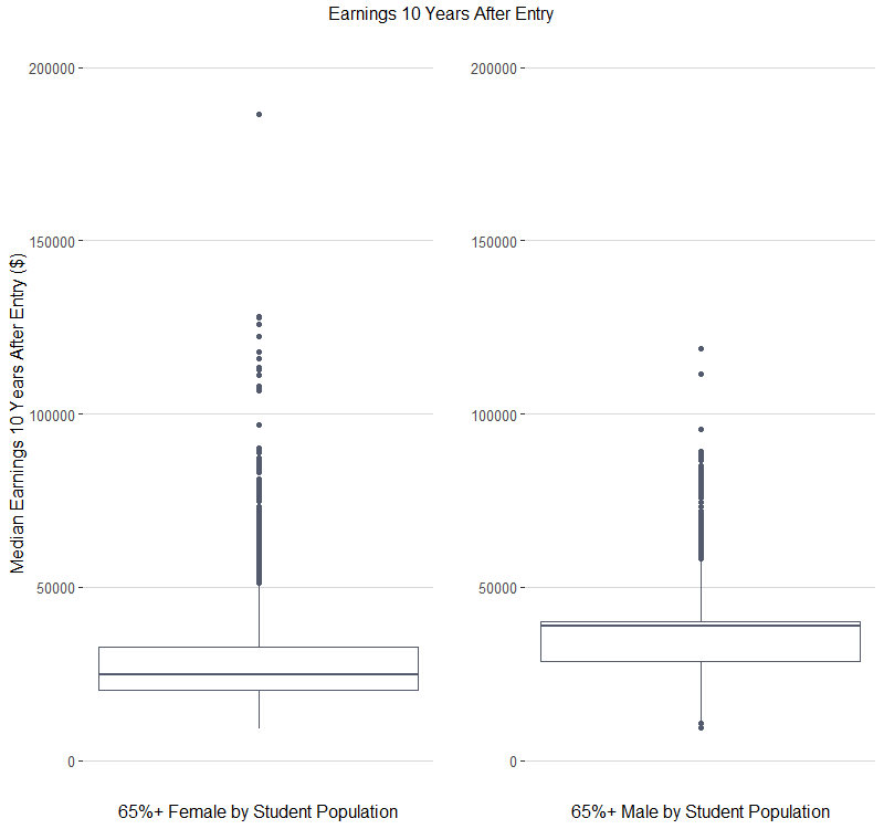 Female vs Male Earnings 10 Years after Entry.