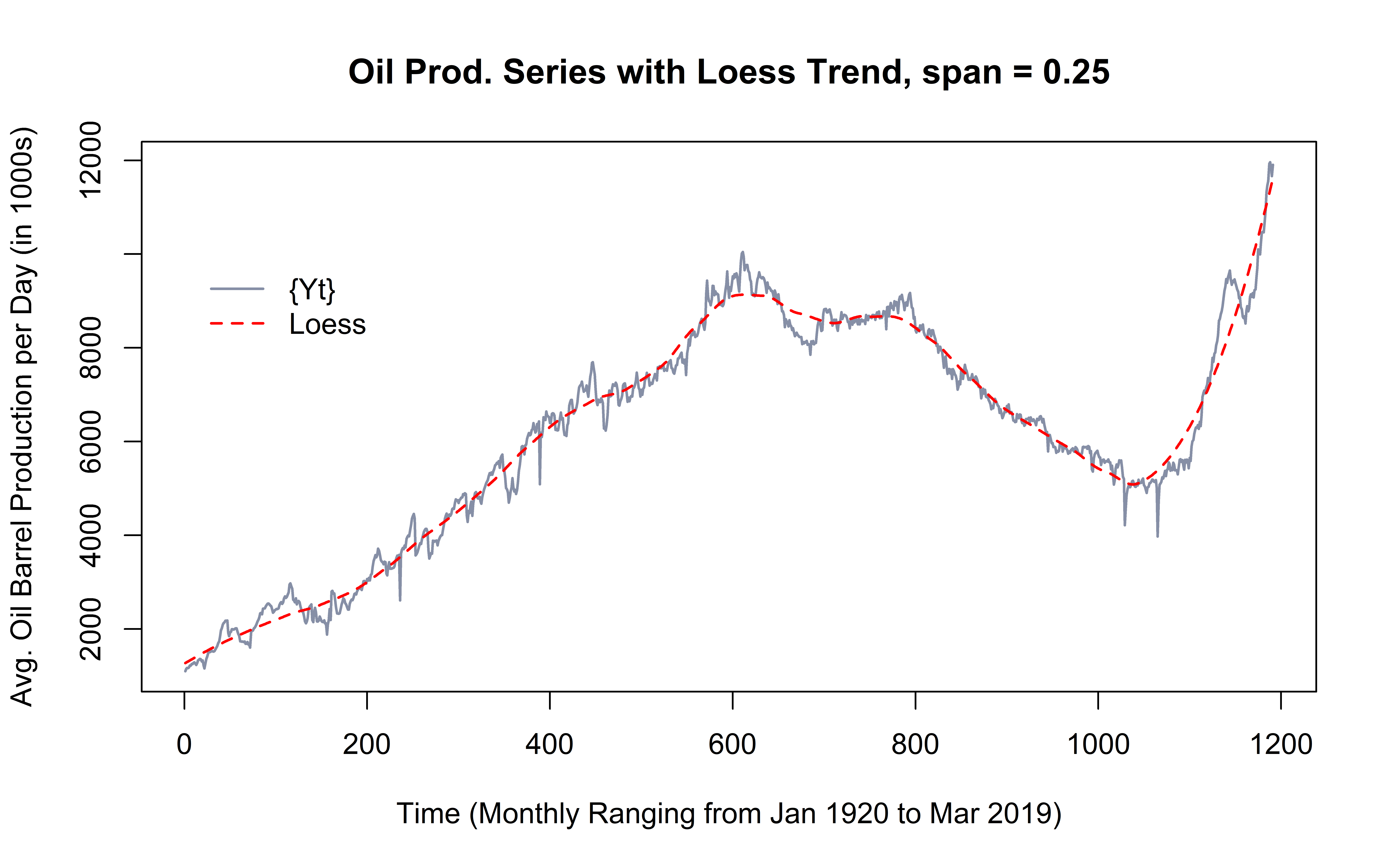 Original data with loess span = 0.25