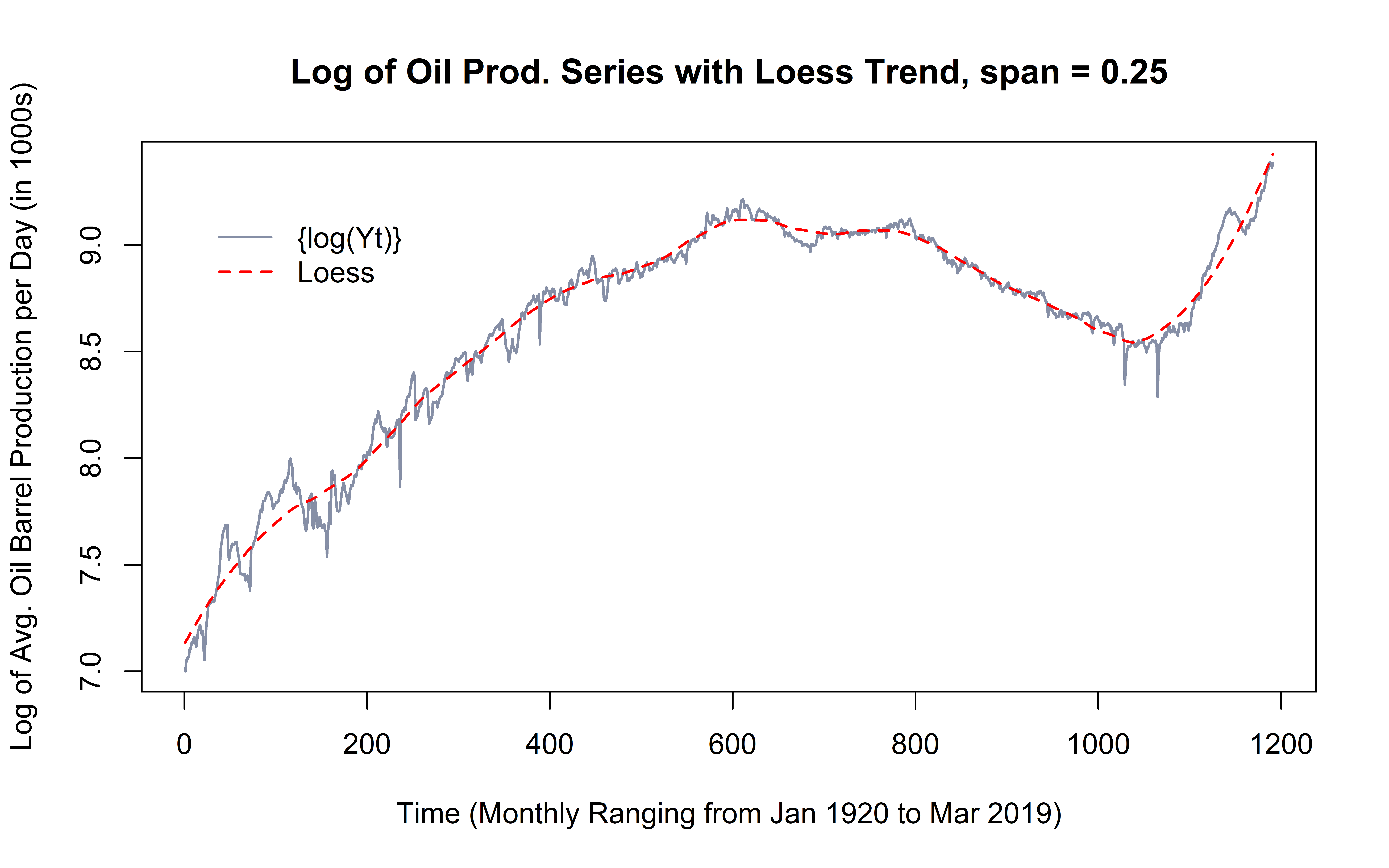 Original data with loess span = 0.25