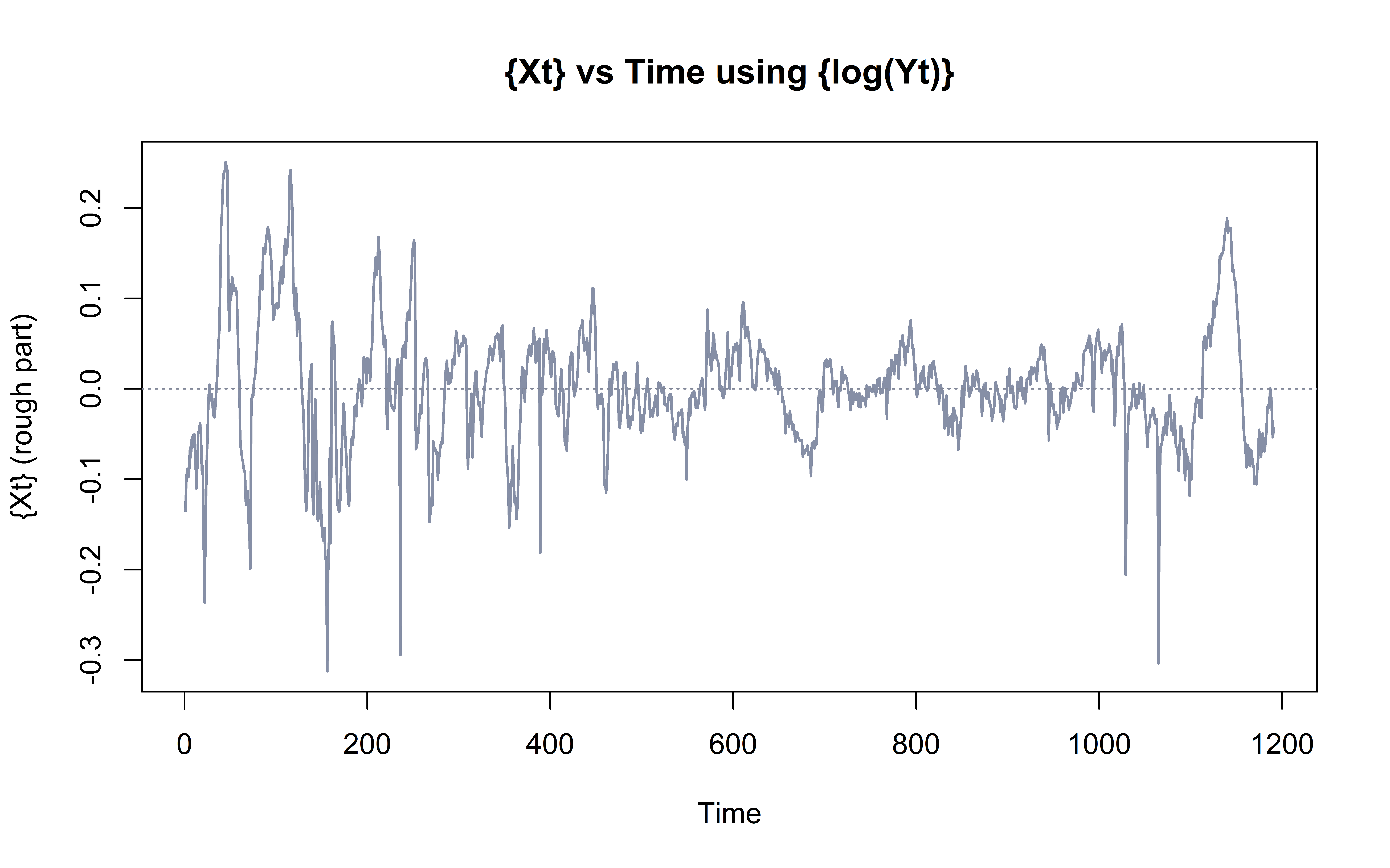 Original data with loess span = 0.25