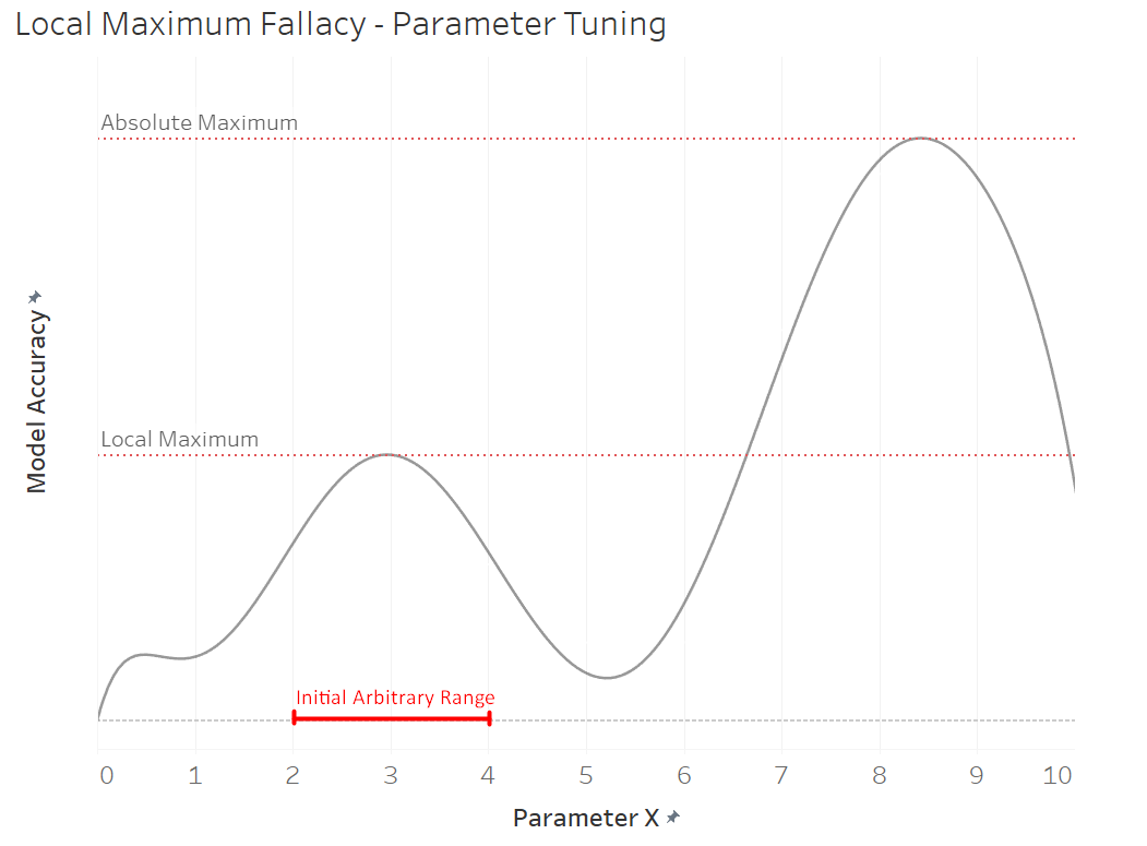 Local Maximum Fallacy