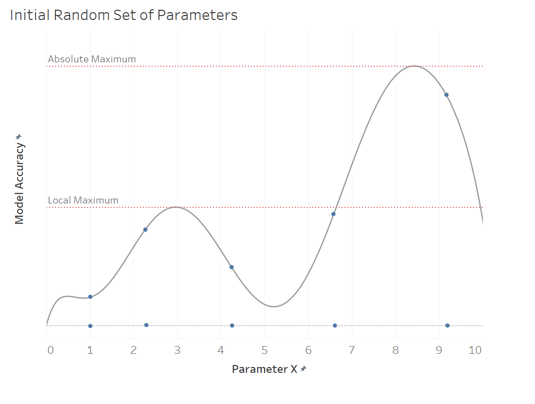 Random Guesses to get rid of Local Maximum Fallacy